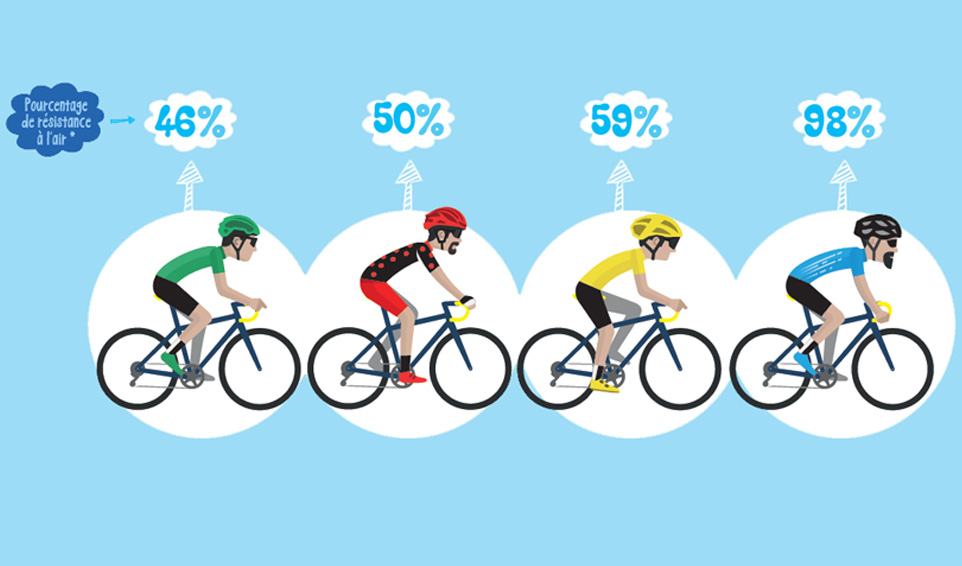 Schema aerodynamisme peleton